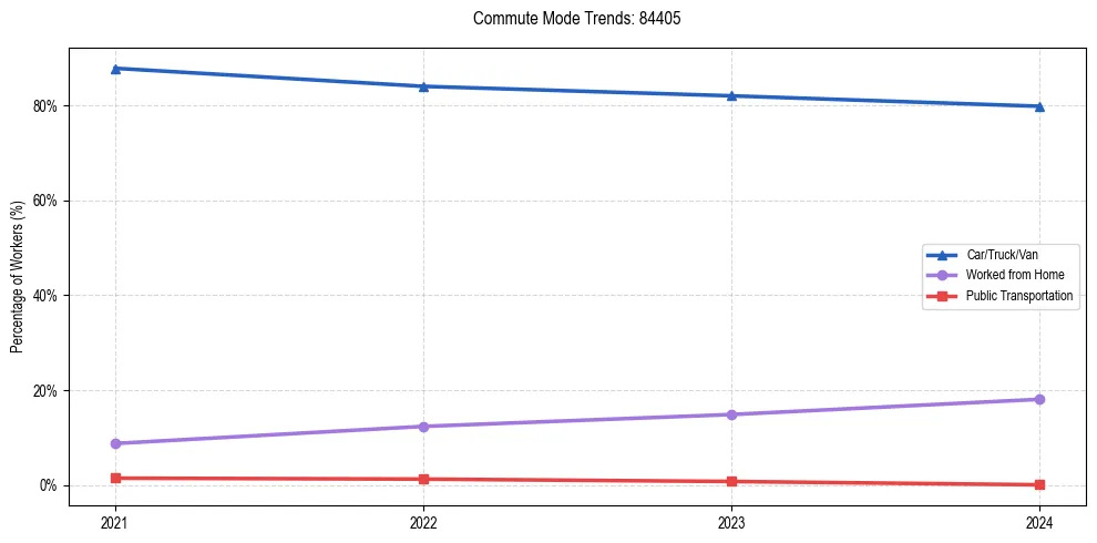 Transportation trends in US ZIP Code 84405