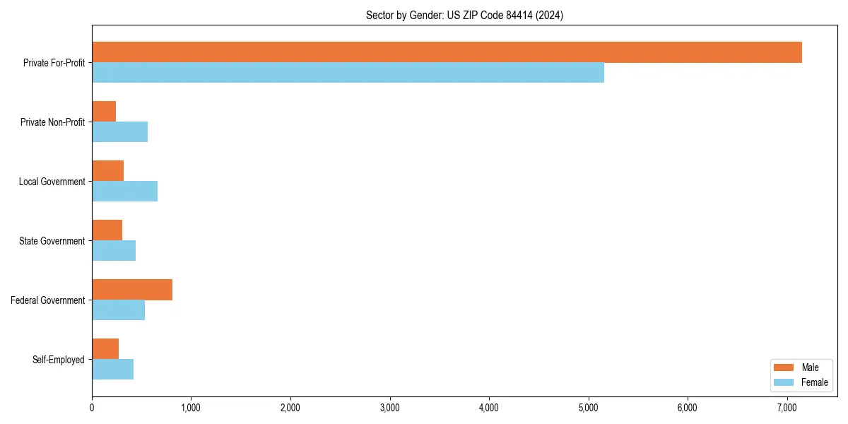 Employment sector breakdown by gender in 