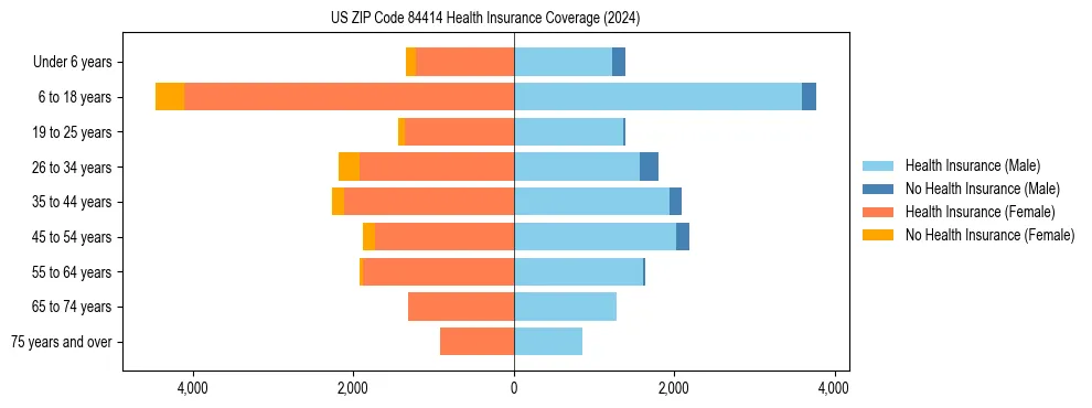 Health insurance pyramid for US ZIP Code 84414