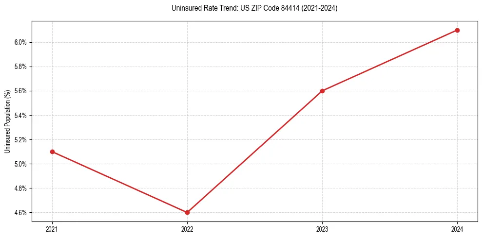 Uninsured trend chart for US ZIP Code 84414