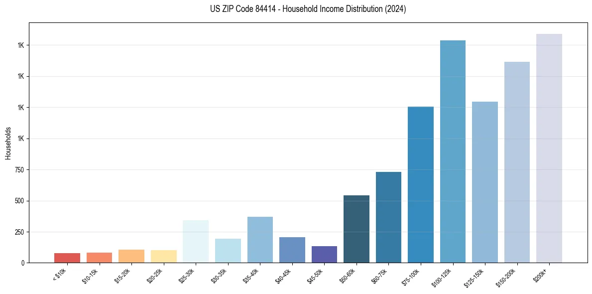 Income Distribution for 