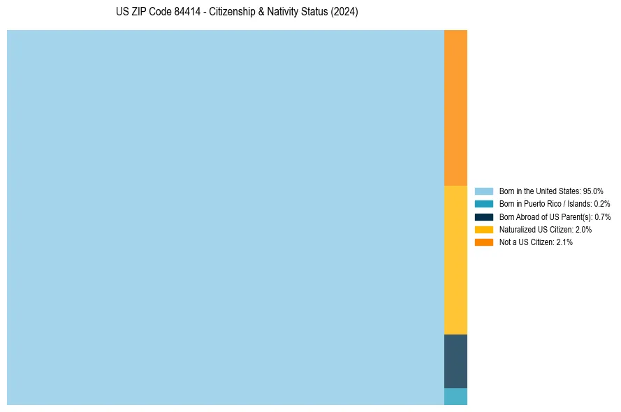 Nativity Treemap for 