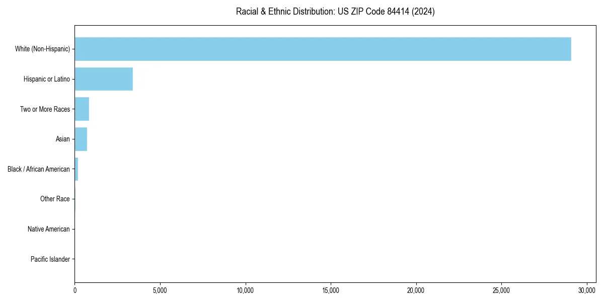 Bar chart showing racial distribution in  for 2024