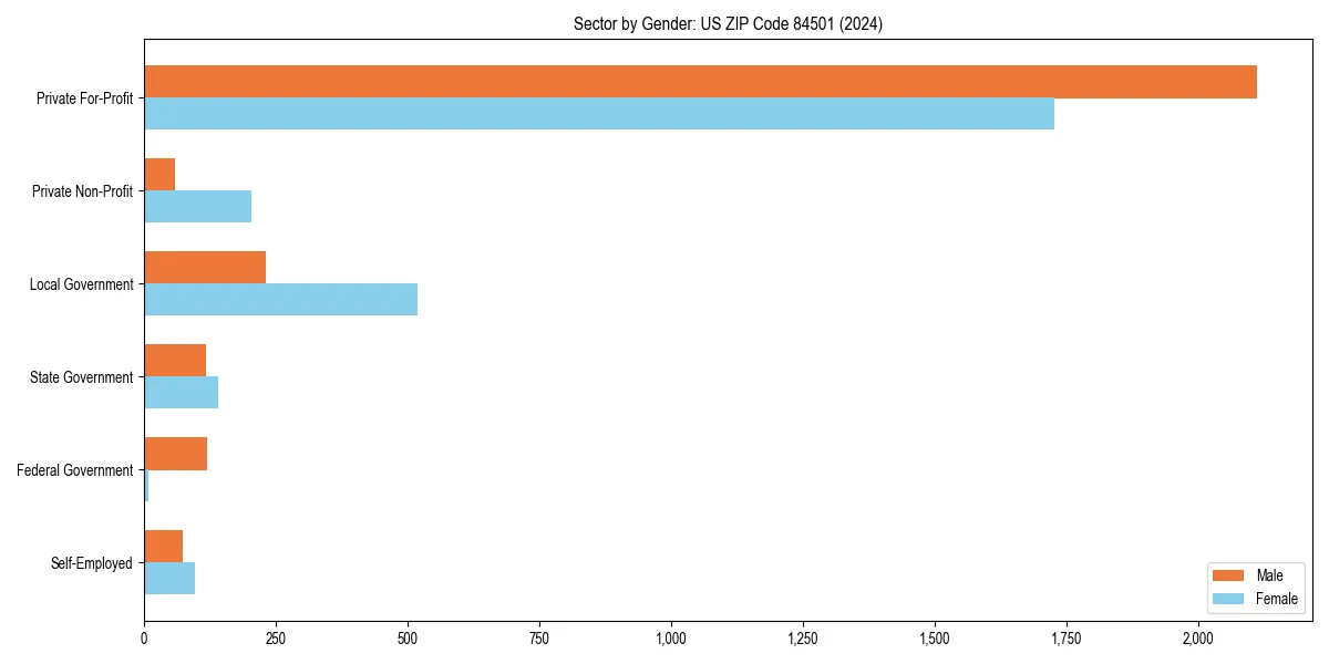 Employment sector breakdown by gender in 