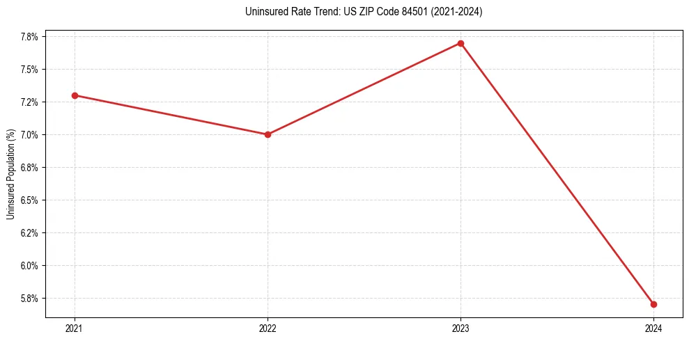 Uninsured trend chart for US ZIP Code 84501