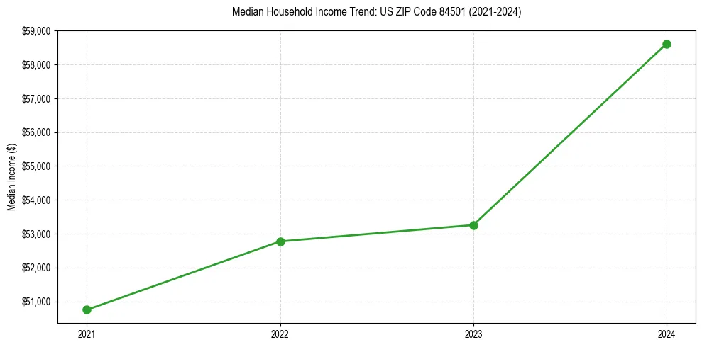 Income trend for 