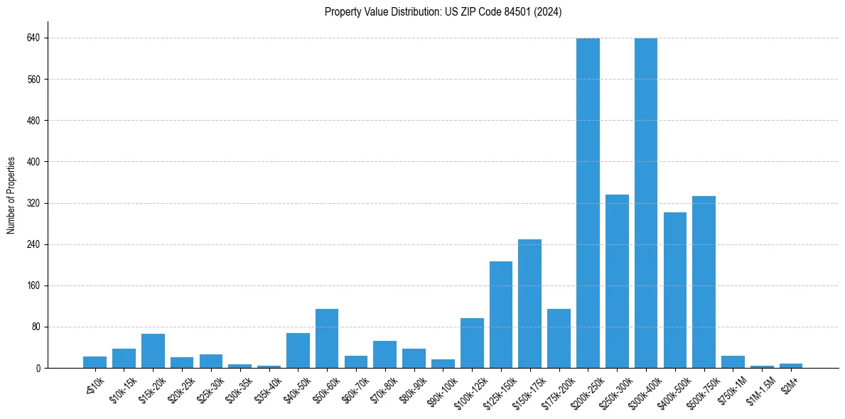 Value Distribution for 