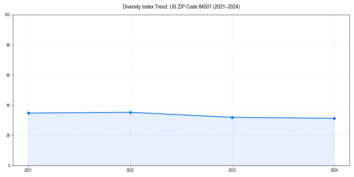 Line chart showing diversity index trends for 