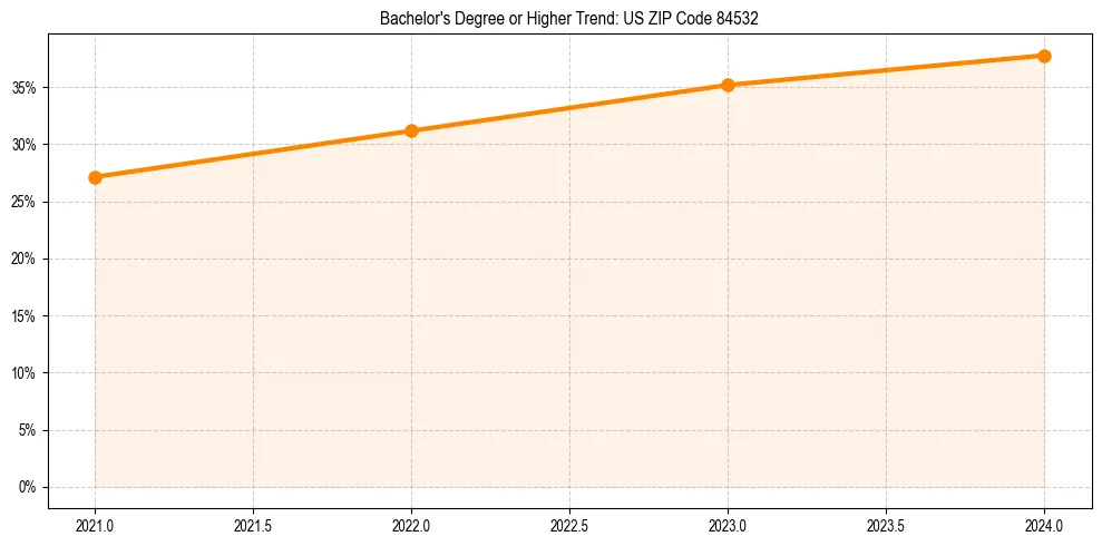 Trend chart showing bachelor degree growth in 