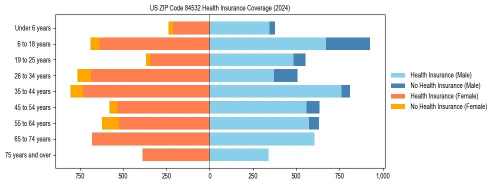 Health insurance pyramid for US ZIP Code 84532