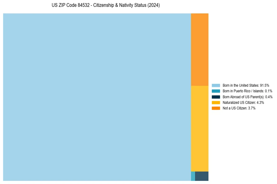 Nativity Treemap for 