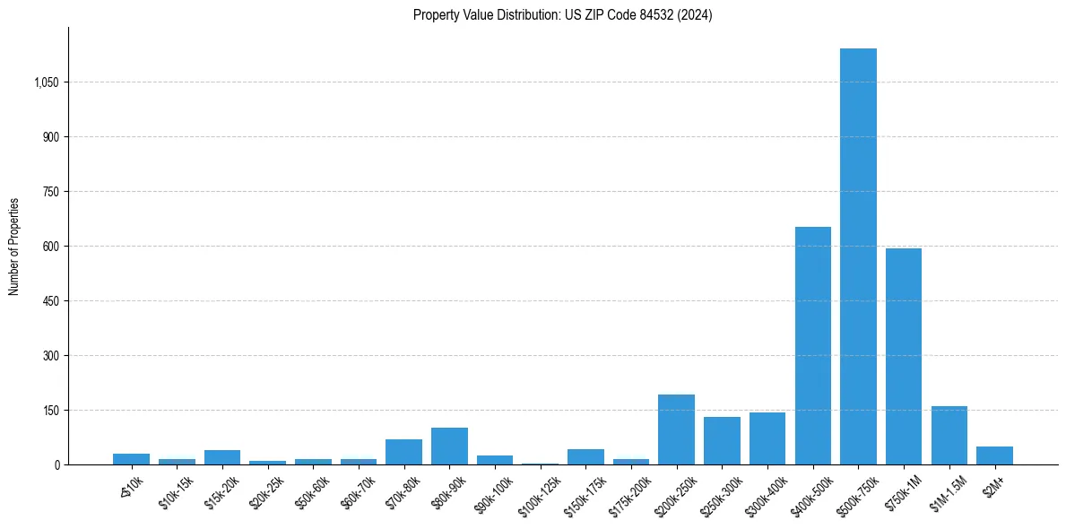 Value Distribution for 