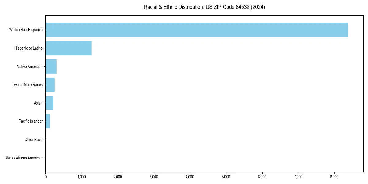Bar chart showing racial distribution in  for 2024