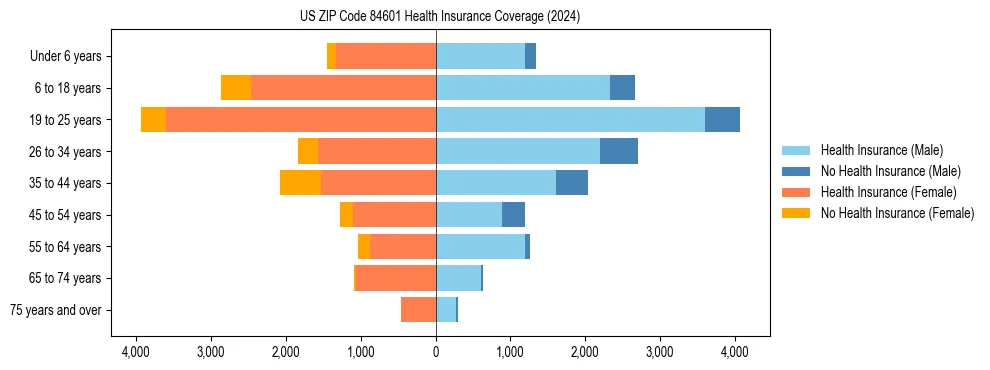 Health insurance pyramid for US ZIP Code 84601