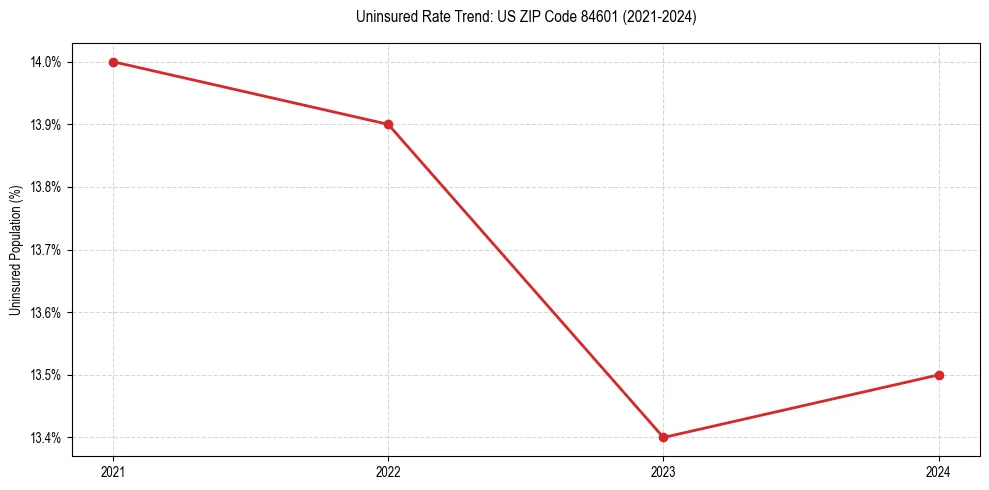 Uninsured trend chart for US ZIP Code 84601