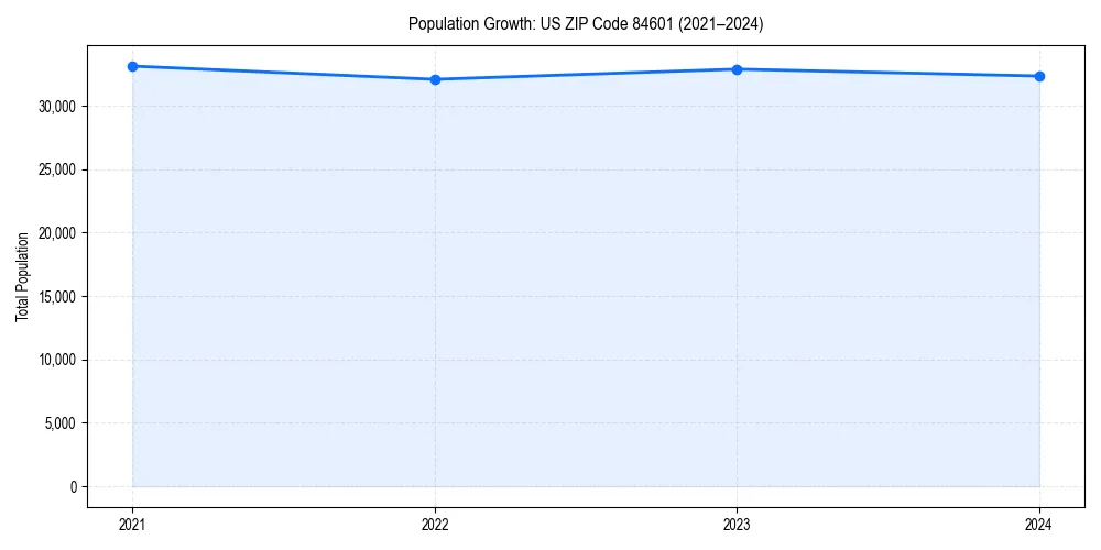Population trends in 