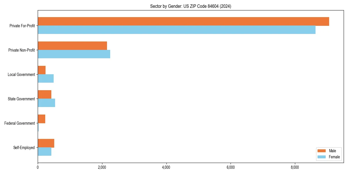 Employment sector breakdown by gender in 
