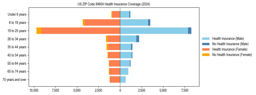 Health insurance pyramid for US ZIP Code 84604