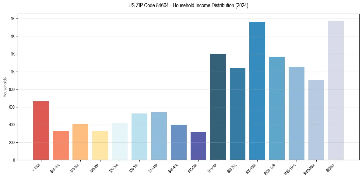 Income Distribution for 
