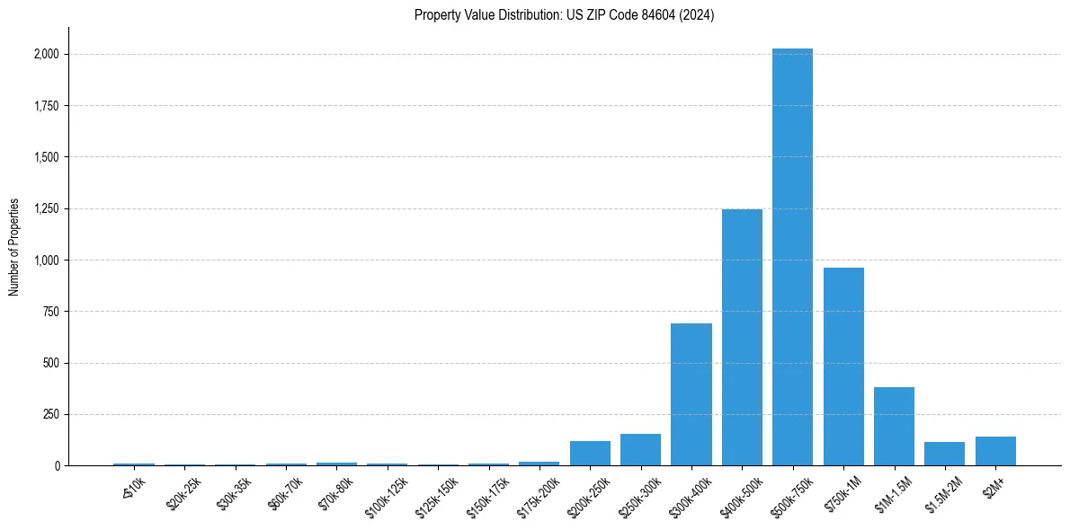 Value Distribution for 
