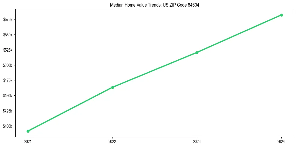 Median property value trends in 