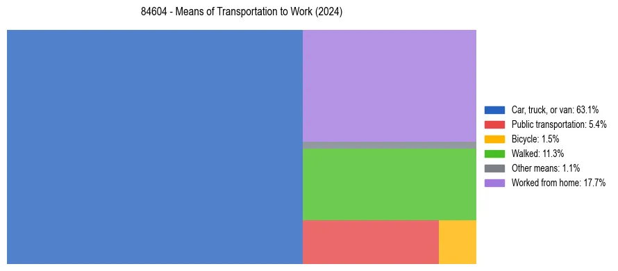 Commute modes in US ZIP Code 84604