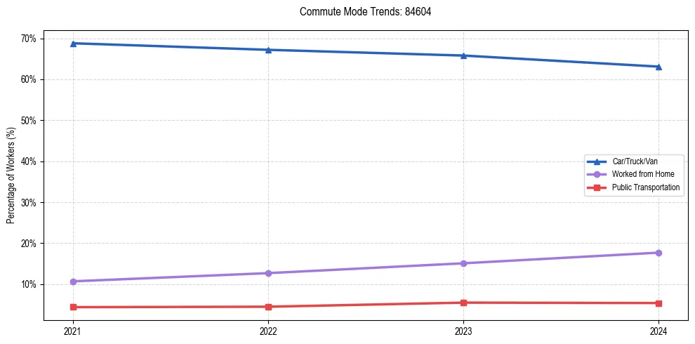 Transportation trends in US ZIP Code 84604