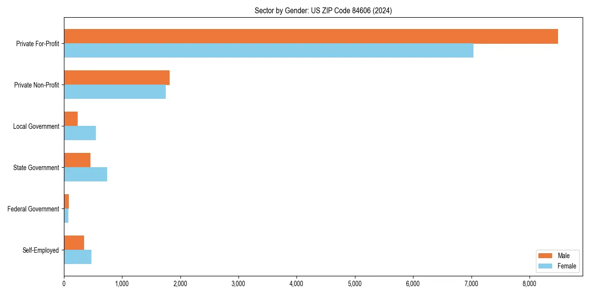 Employment sector breakdown by gender in 