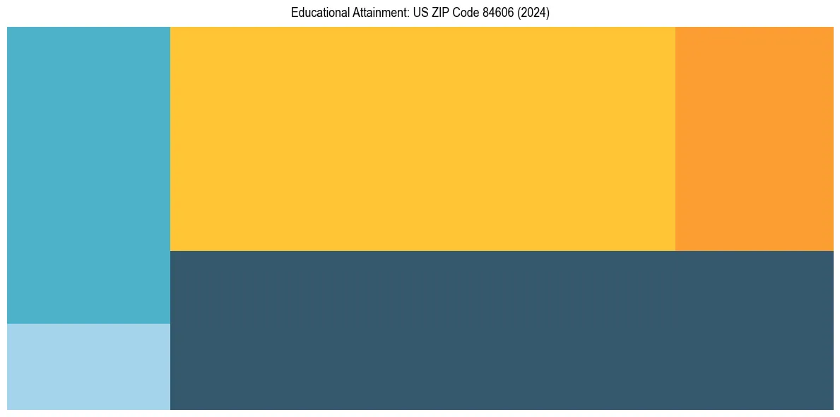 Education Treemap for  in 2024