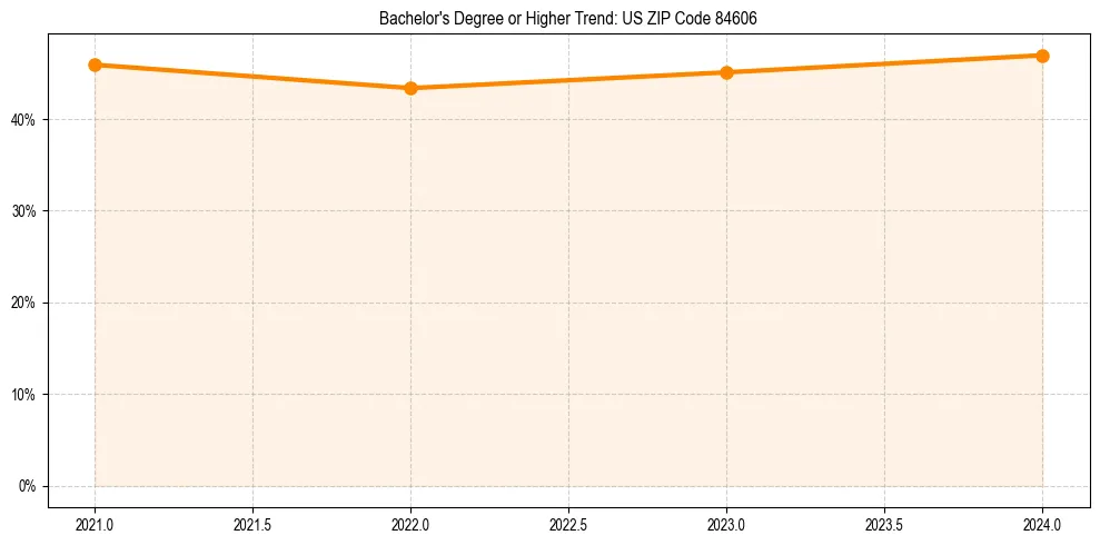 Trend chart showing bachelor degree growth in 