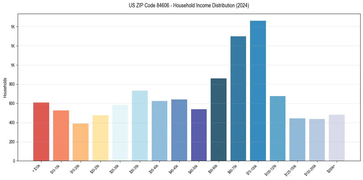 Income Distribution for 