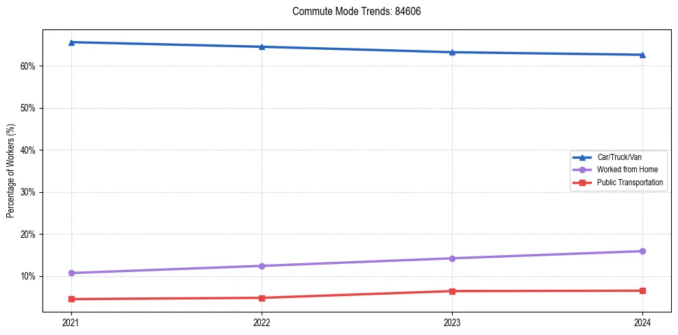 Transportation trends in US ZIP Code 84606