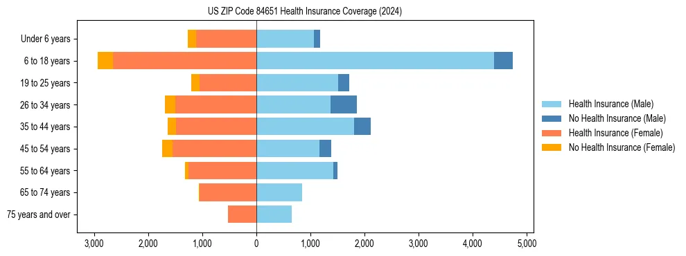 Health insurance pyramid for US ZIP Code 84651