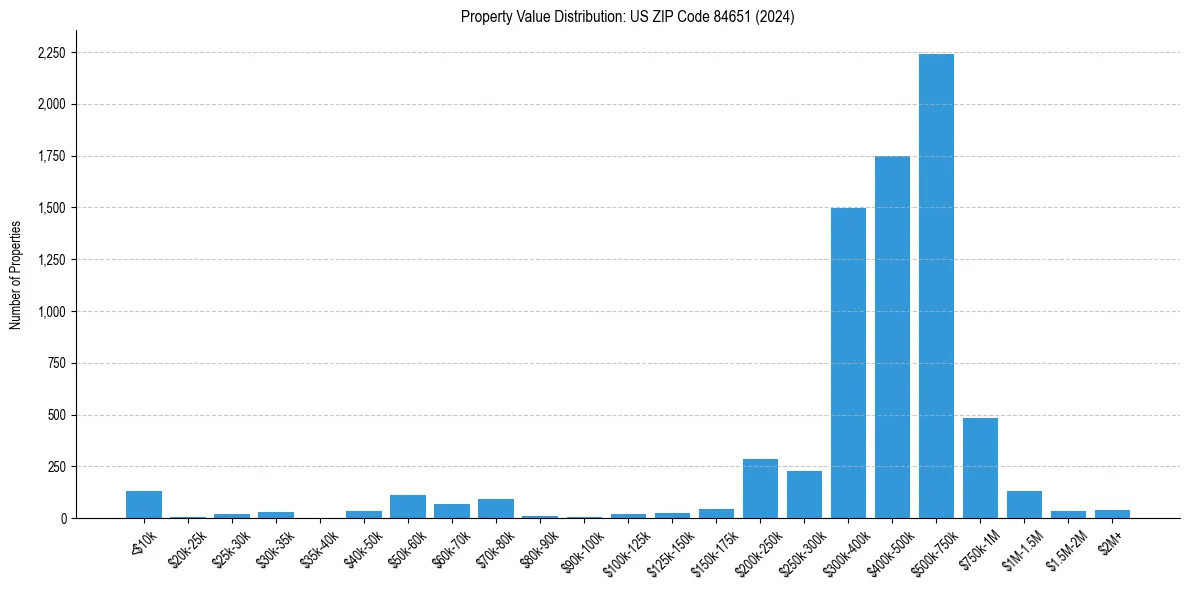 Value Distribution for 