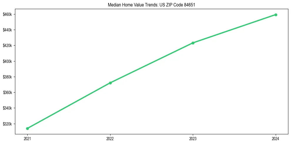 Median property value trends in 
