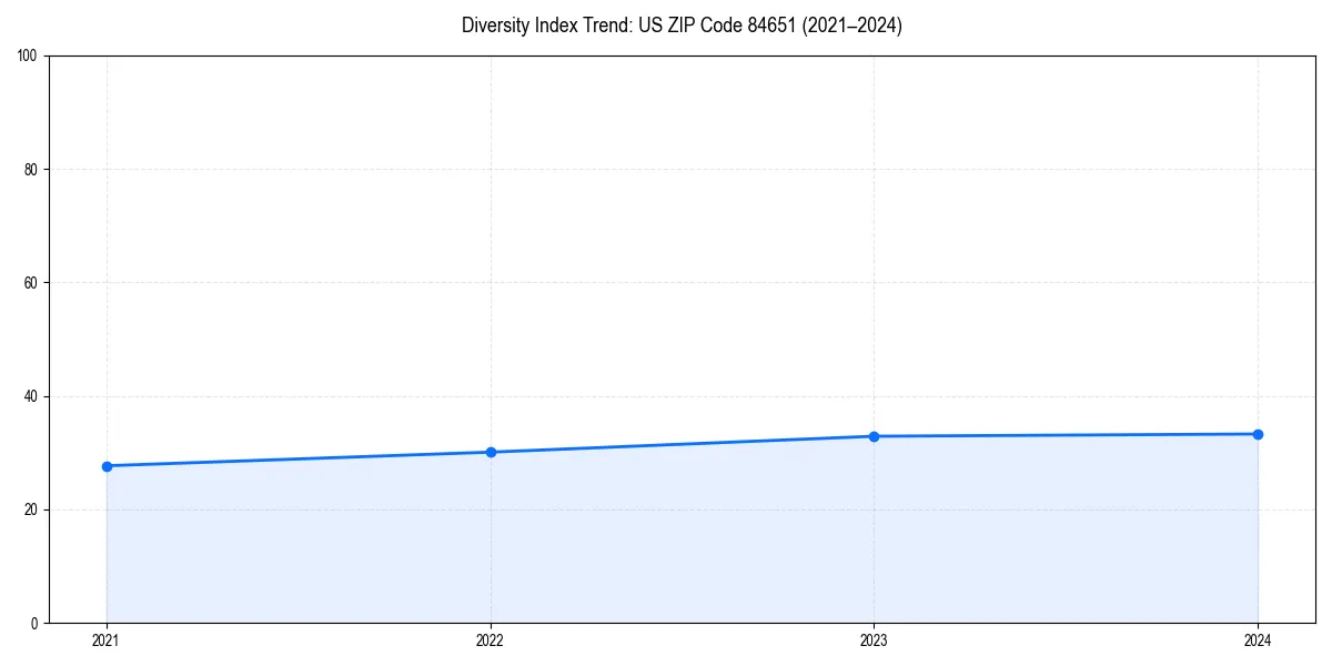 Line chart showing diversity index trends for 