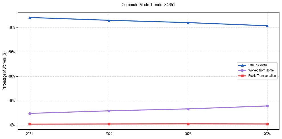 Transportation trends in US ZIP Code 84651