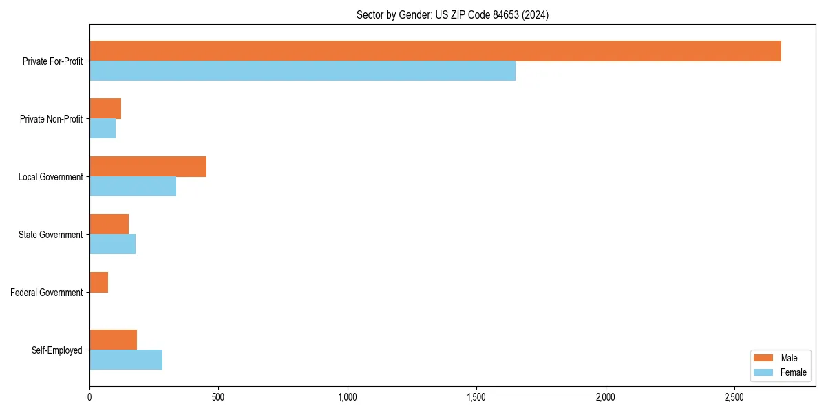 Employment sector breakdown by gender in 