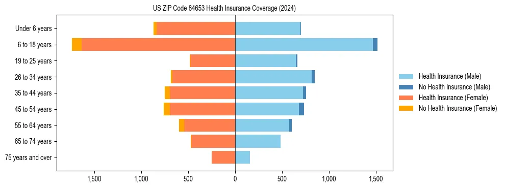 Health insurance pyramid for US ZIP Code 84653