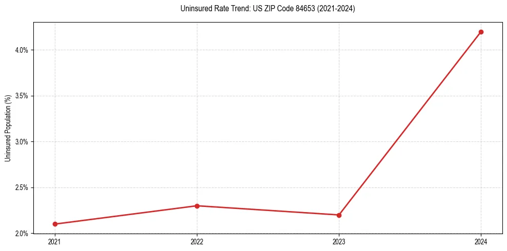 Uninsured trend chart for US ZIP Code 84653