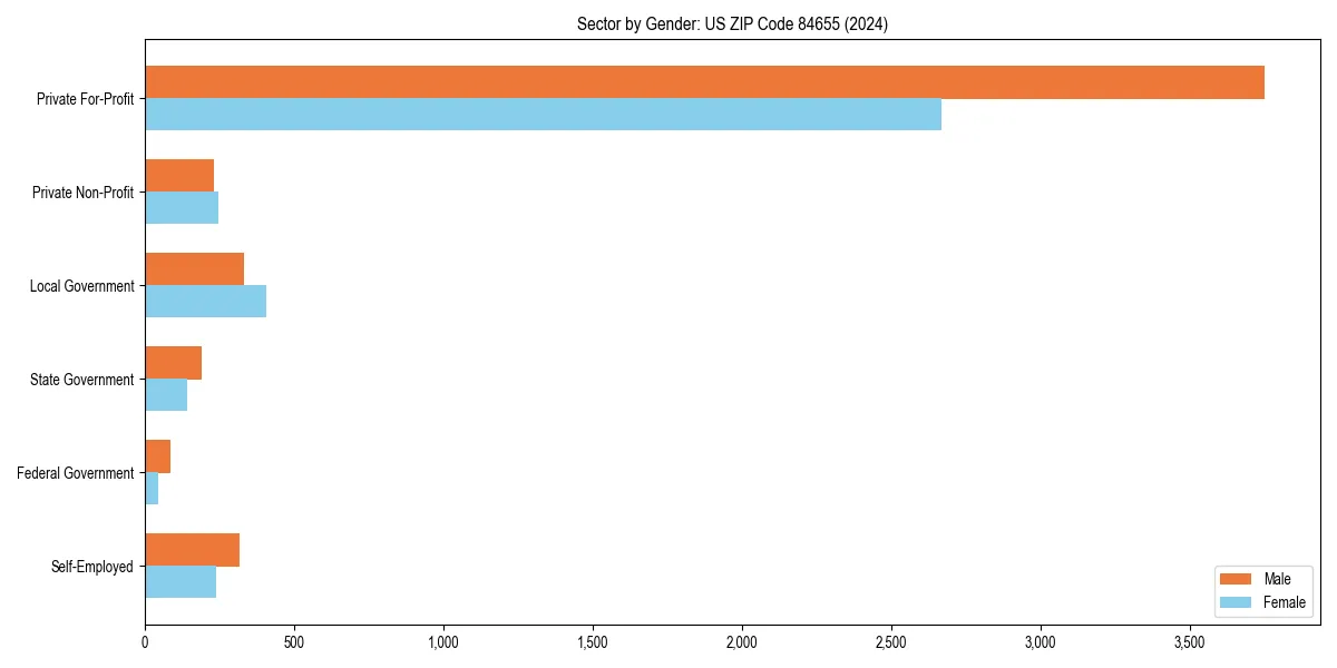 Employment sector breakdown by gender in 