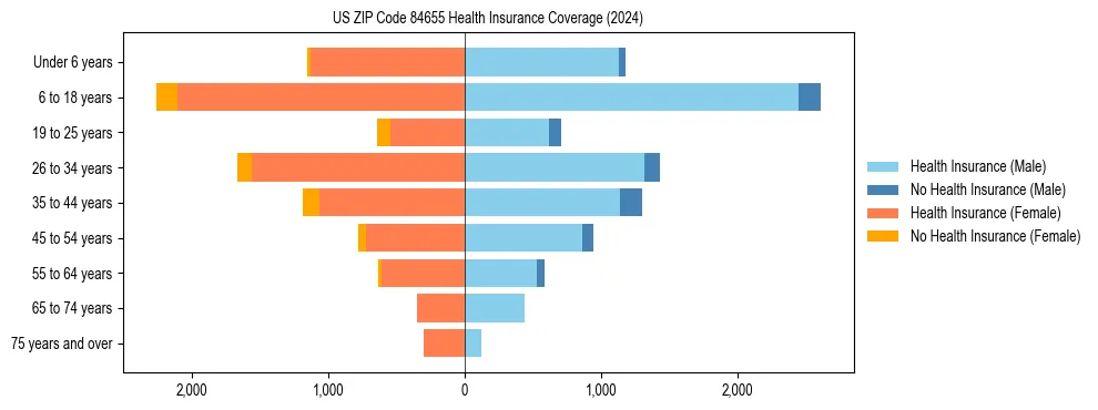Health insurance pyramid for US ZIP Code 84655
