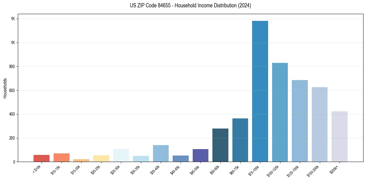 Income Distribution for 