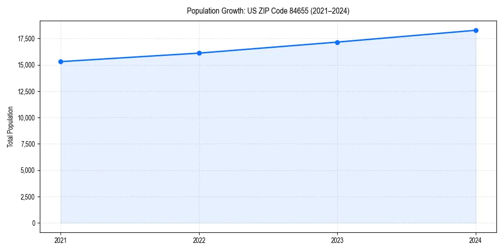 Population trends in 