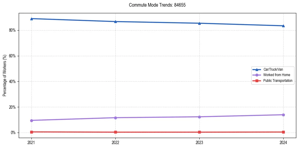 Transportation trends in US ZIP Code 84655