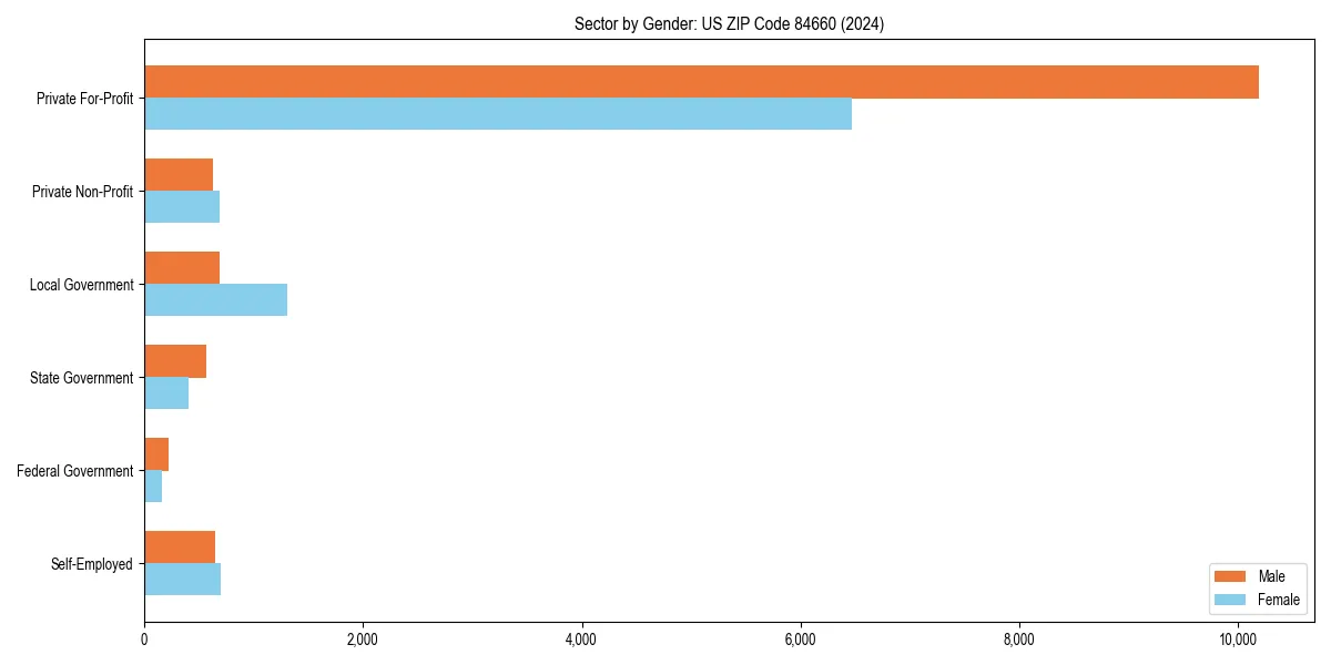 Employment sector breakdown by gender in 