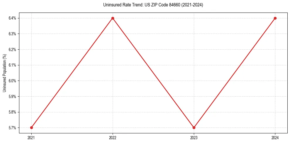 Uninsured trend chart for US ZIP Code 84660