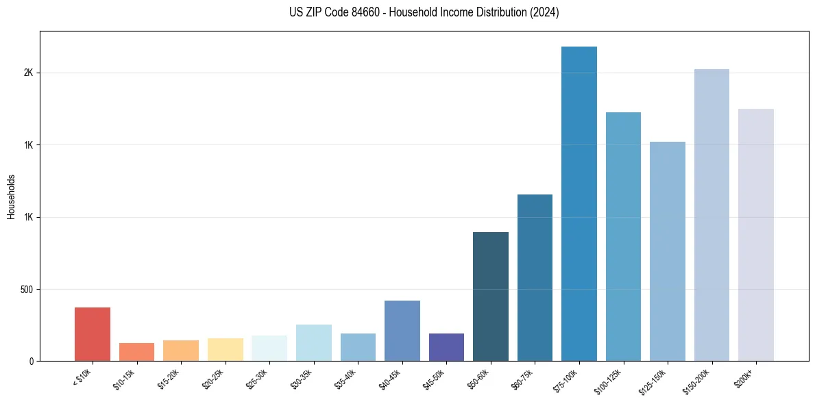 Income Distribution for 