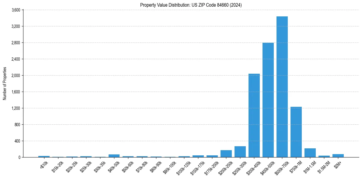 Value Distribution for 