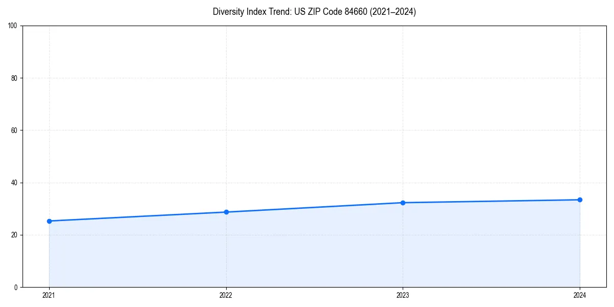 Line chart showing diversity index trends for 
